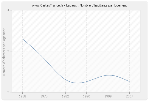 Ladaux : Nombre d'habitants par logement