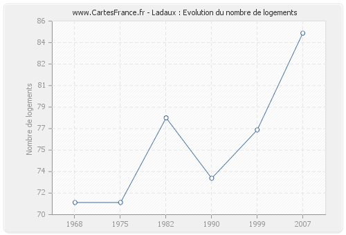 Ladaux : Evolution du nombre de logements