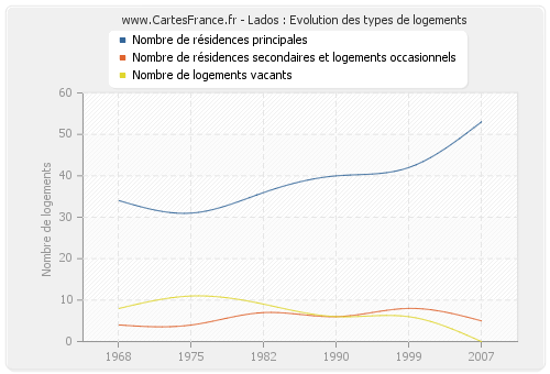 Lados : Evolution des types de logements