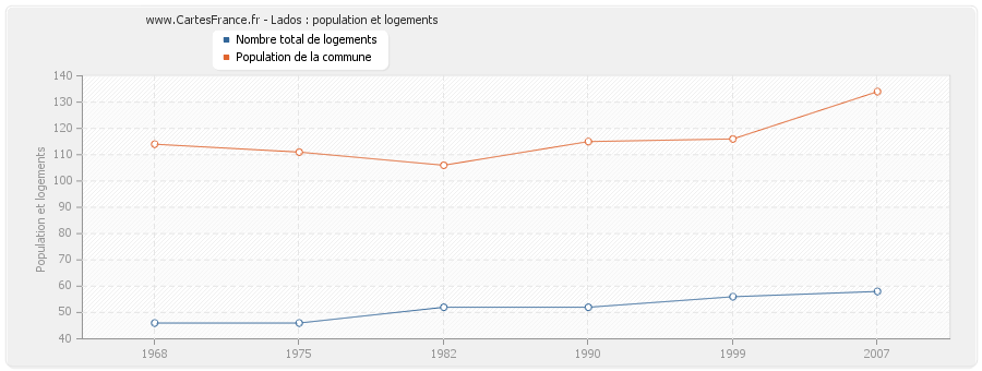 Lados : population et logements