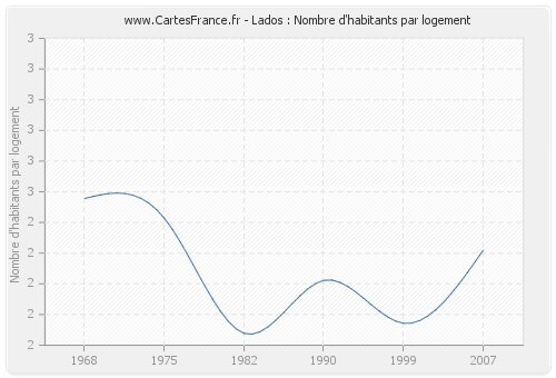 Lados : Nombre d'habitants par logement