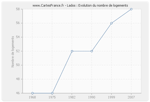 Lados : Evolution du nombre de logements