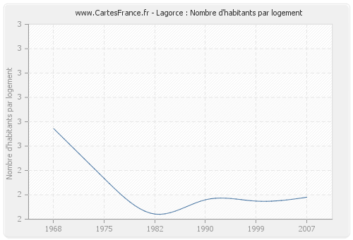 Lagorce : Nombre d'habitants par logement