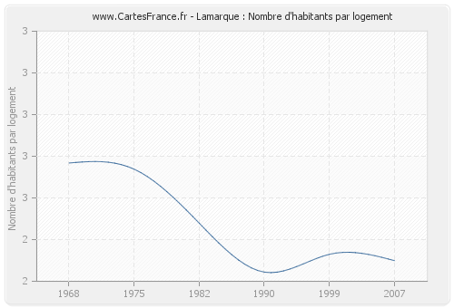 Lamarque : Nombre d'habitants par logement