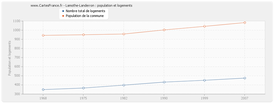 Lamothe-Landerron : population et logements