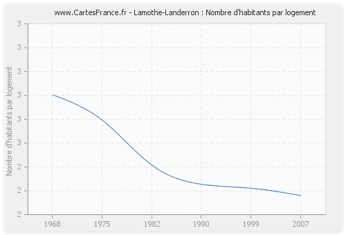 Lamothe-Landerron : Nombre d'habitants par logement