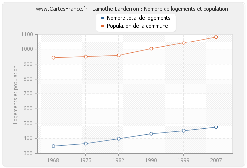 Lamothe-Landerron : Nombre de logements et population