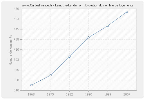 Lamothe-Landerron : Evolution du nombre de logements