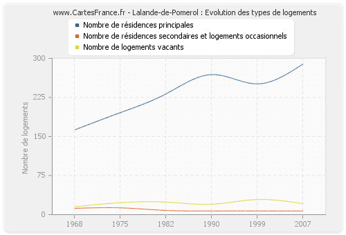 Lalande-de-Pomerol : Evolution des types de logements