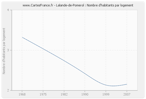 Lalande-de-Pomerol : Nombre d'habitants par logement