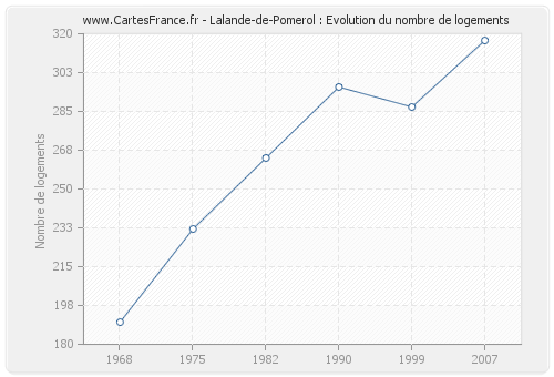 Lalande-de-Pomerol : Evolution du nombre de logements