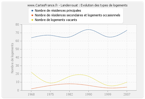 Landerrouat : Evolution des types de logements