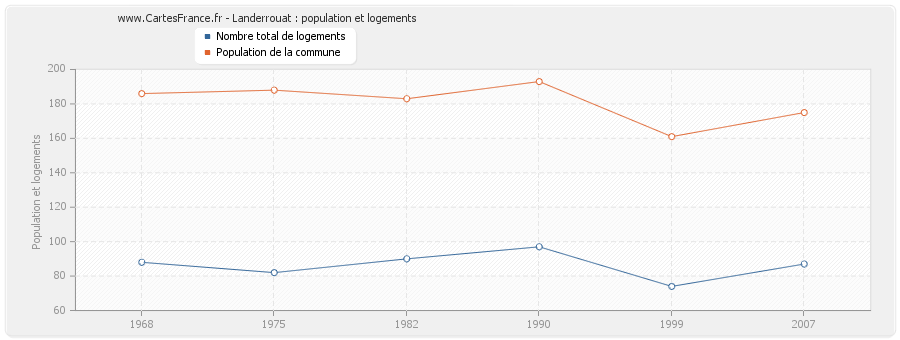 Landerrouat : population et logements