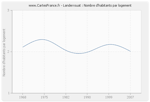 Landerrouat : Nombre d'habitants par logement