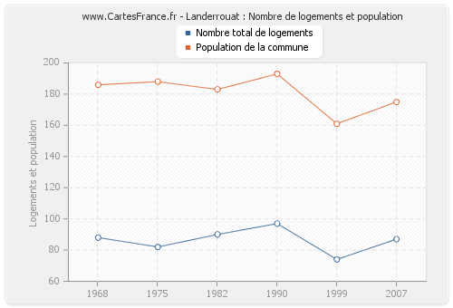 Landerrouat : Nombre de logements et population