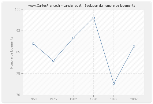 Landerrouat : Evolution du nombre de logements