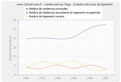 Landerrouet-sur-Ségur : Evolution des types de logements