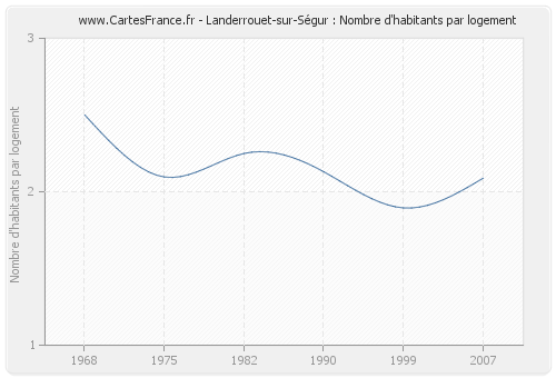 Landerrouet-sur-Ségur : Nombre d'habitants par logement