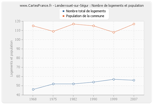 Landerrouet-sur-Ségur : Nombre de logements et population