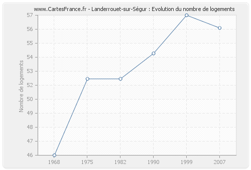 Landerrouet-sur-Ségur : Evolution du nombre de logements