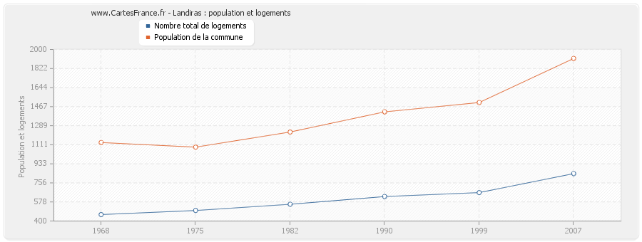 Landiras : population et logements