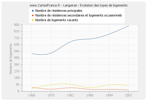 Langoiran : Evolution des types de logements