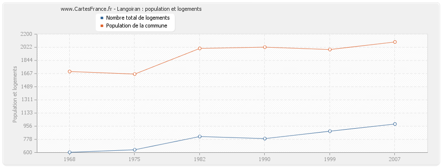 Langoiran : population et logements