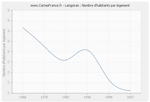 Langoiran : Nombre d'habitants par logement