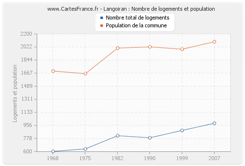 Langoiran : Nombre de logements et population