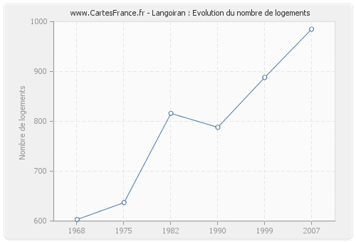 Langoiran : Evolution du nombre de logements