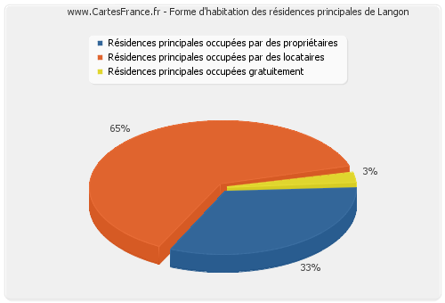 Forme d'habitation des résidences principales de Langon