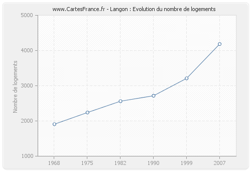 Langon : Evolution du nombre de logements