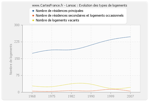 Lansac : Evolution des types de logements