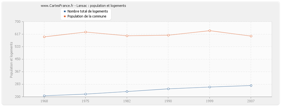 Lansac : population et logements