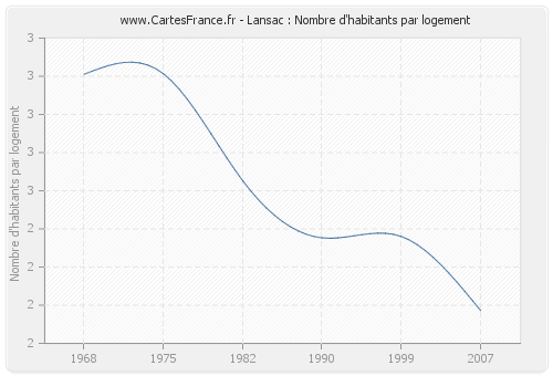 Lansac : Nombre d'habitants par logement