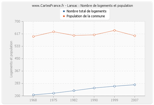 Lansac : Nombre de logements et population