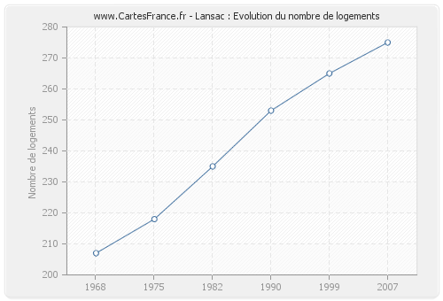 Lansac : Evolution du nombre de logements