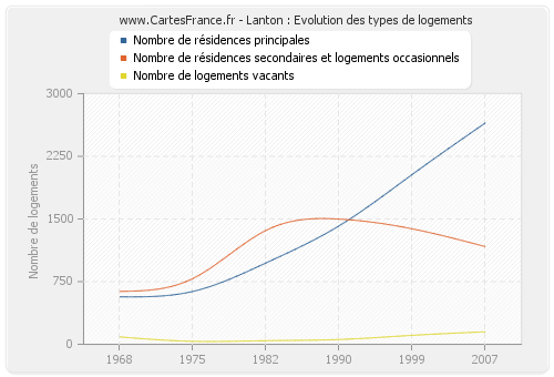 Lanton : Evolution des types de logements