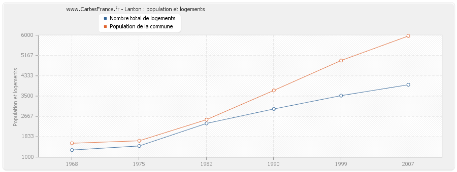 Lanton : population et logements