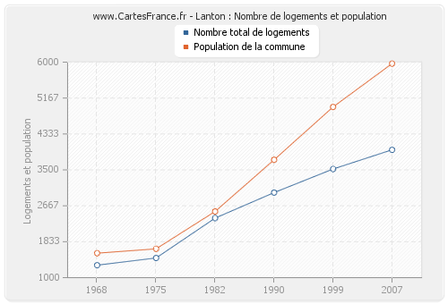 Lanton : Nombre de logements et population