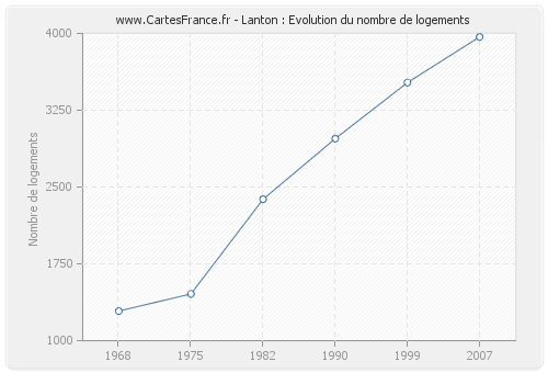 Lanton : Evolution du nombre de logements