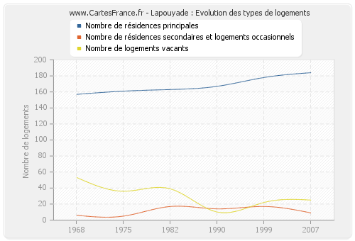 Lapouyade : Evolution des types de logements