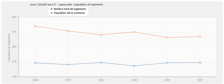 Lapouyade : population et logements