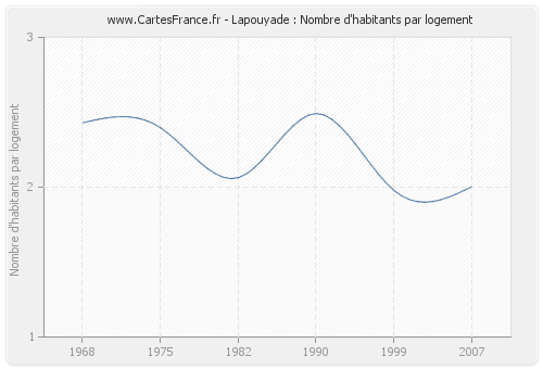 Lapouyade : Nombre d'habitants par logement