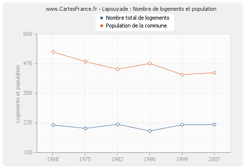 Lapouyade : Nombre de logements et population