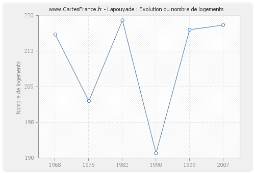 Lapouyade : Evolution du nombre de logements