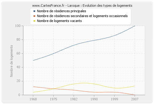 Laroque : Evolution des types de logements