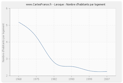 Laroque : Nombre d'habitants par logement