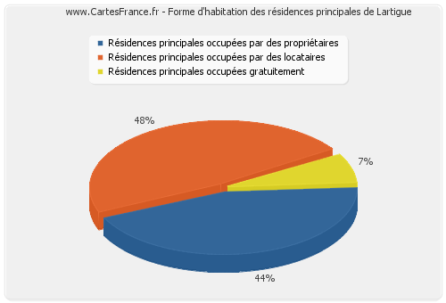 Forme d'habitation des résidences principales de Lartigue