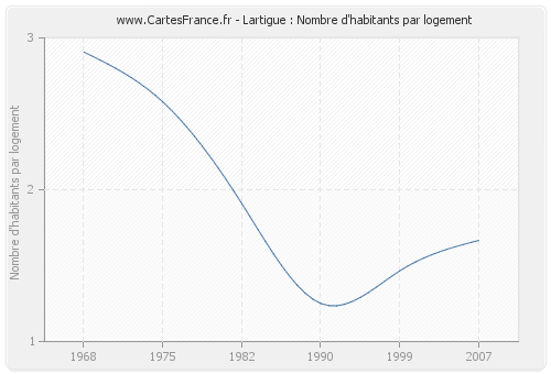 Lartigue : Nombre d'habitants par logement